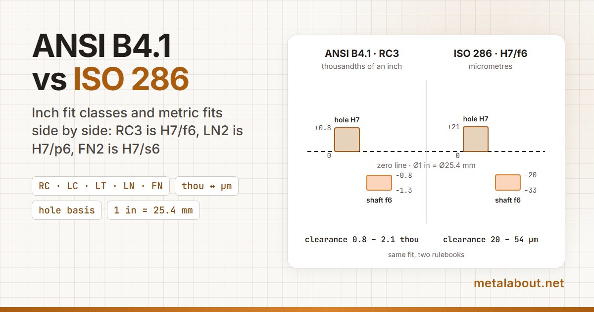 ANSI B4.1 vs ISO 286: classi di accoppiamento equivalenti (RC3 = H7/f6, LN2 = H7/p6, FN2 = H7/s6)